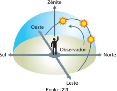 Figura 10: Trajetória do movimento aparente do Sol para um observador no hemisfério Sul 