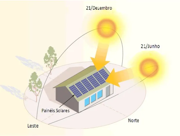 Figura 13: Movimento aparente do Sol durante o verão e o inverno 