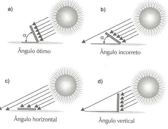 Figura 14: Efeito da inclinação do módulo fotovoltaico na captação de energia 