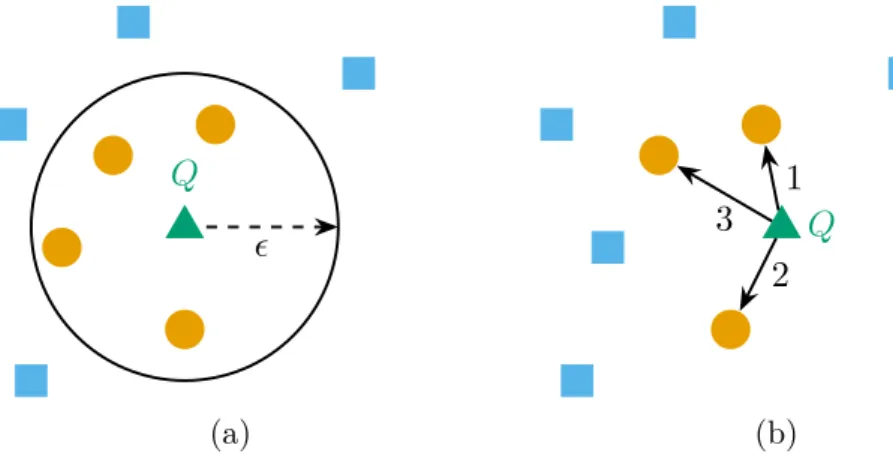 Figura 2 – Na Figura 2a, dada a sequência de consulta �, triângulo verde, realiza-se uma consulta por abrangência com raio � recuperando-se as sequências com distância para � menor ou igual que �, bolas amarelas, e descartam-se aquelas com distância maior 