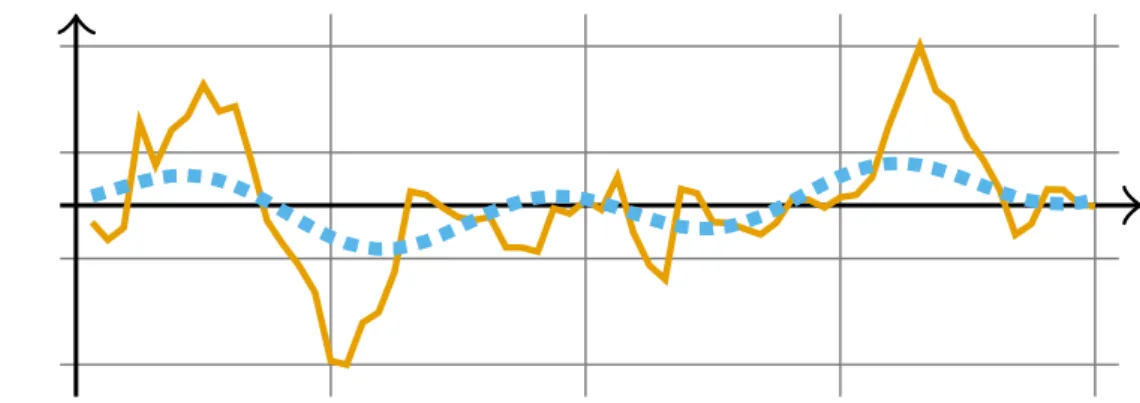 Figura 4 – Aproximação da sequência numérica, linha contínua laranjada, por meio da coeficientes DFT, linha tracejada azul