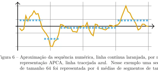 Figura 6 – Aproximação da sequência numérica, linha contínua laranjada, por meio da representação APCA, linha tracejada azul
