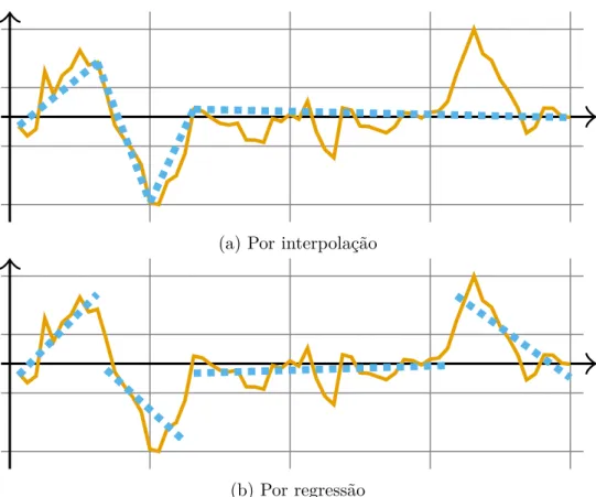 Figura 7 – Aproximação da sequência numérica, linha contínua laranjada, por meio de representações PLA, linha tracejada azul