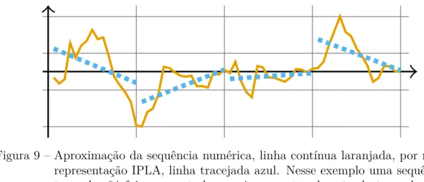 Figura 9 – Aproximação da sequência numérica, linha contínua laranjada, por meio da representação IPLA, linha tracejada azul