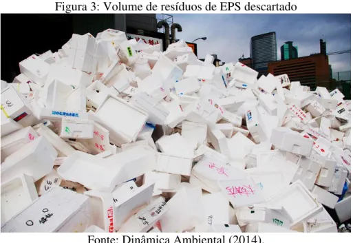 Figura 3: Volume de resíduos de EPS descartado 
