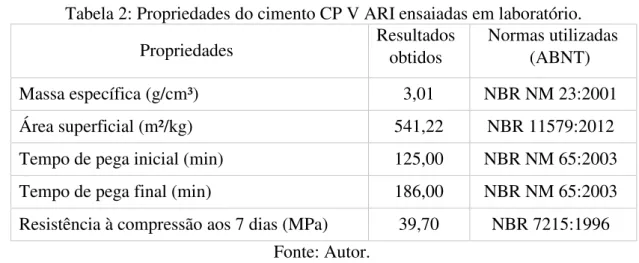 Tabela 2: Propriedades do cimento CP V ARI ensaiadas em laboratório. 