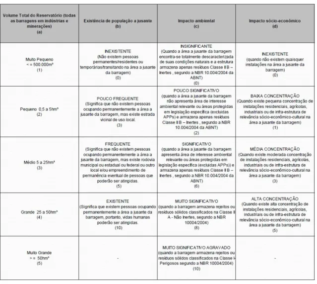 Tabela 2- Matriz de classificação quanto ao Dano Potencial Associado - DPA (Resíduos e rejeitos) 