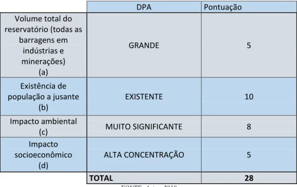 Tabela 3- Resumo do DPA da barragem de Fundão 