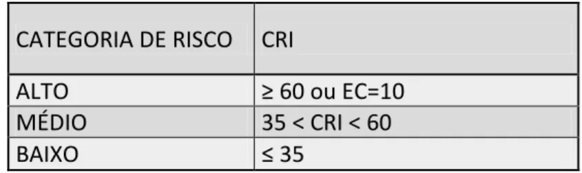 Tabela 4- Faixas de classificação quanto ao CRI 