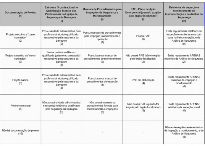 Tabela 7- Matriz de classificação quanto à categoria de risco - Plano de segurança da barragem 