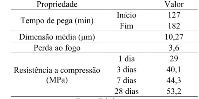 Tabela 6  –  Características do cimento CP V ARI ensaiadas em laboratório  Características   Resultados  obtidos   Normas utilizadas (ABNT NBR)  Massa específica (g/cm³)  3,015  NM 23:2001  Área superficial (m²/kg)  540,44  11579:2012  Fonte: Autora