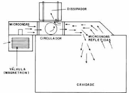 Figura 2.2: Funcionamento de um forno de micro-ondas (BARBOZA et al., 2001). 