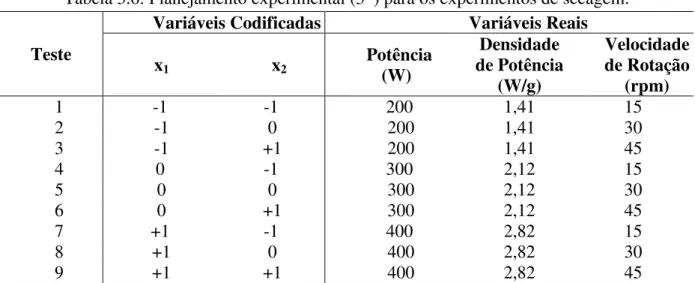 Tabela 3.7: Níveis das variáveis do PCC para os experimentos de secagem. 