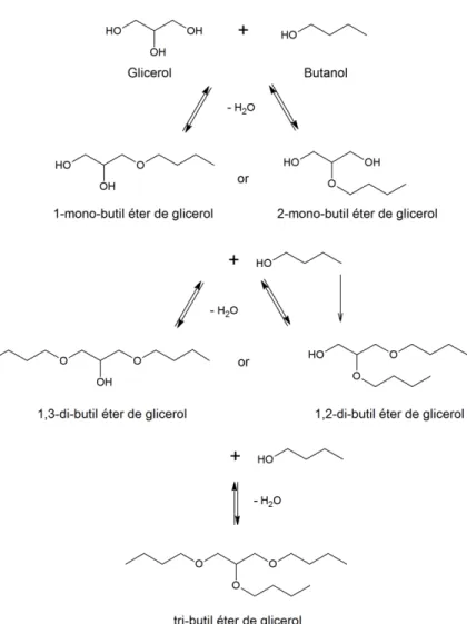 Figura 2.7. Principais produtos formados na reação de eterificação de glicerol com butanol  (Fonte: CANNILLA et al., 2015)