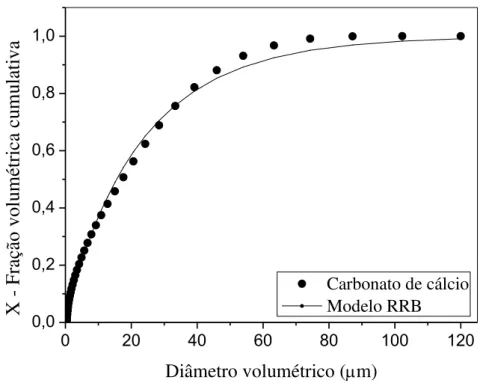 Figura 3.12: Distribuição de tamanho das partículas de carbonato de cálcio utilizado na  validação da metodologia proposta