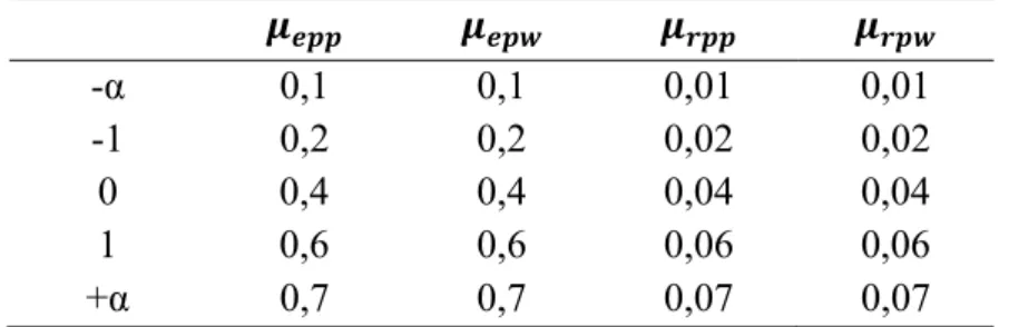 Tabela 3.4 - Níveis do PCC utilizados na determinação dos parâmetros de entrada  adotados para cada simulação