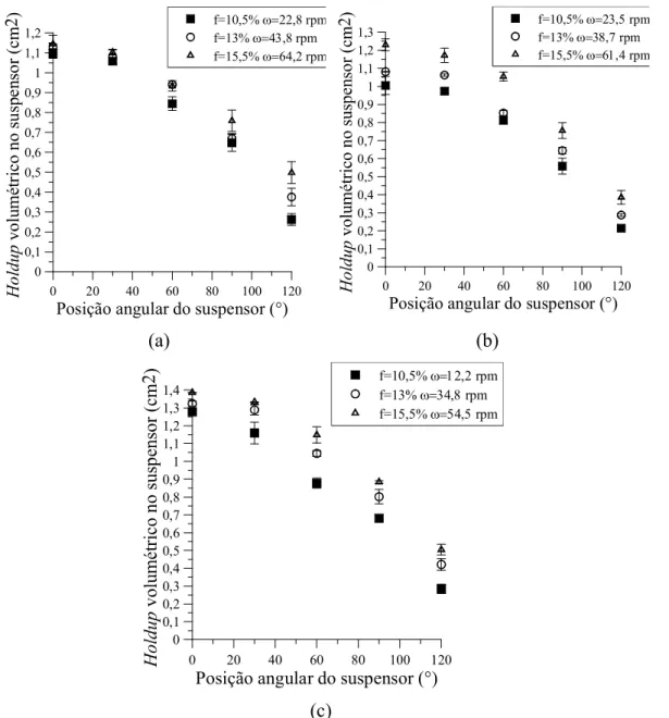 Figura 4.2 – Holdup volumétrico no suspensor em diversas posições angulares para o  tambor com o carregamento ideal experimental para (a) areia, (b) esferas de vidro e (c) 