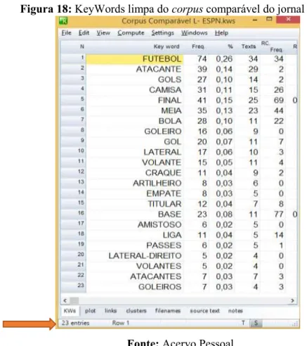 Figura 18: KeyWords limpa do corpus comparável do jornal ESPN 