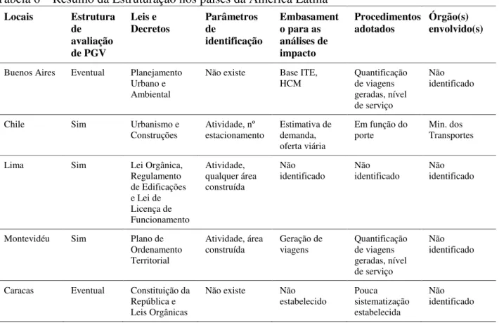 Tabela 6 – Resumo da Estruturação nos países da América Latina 