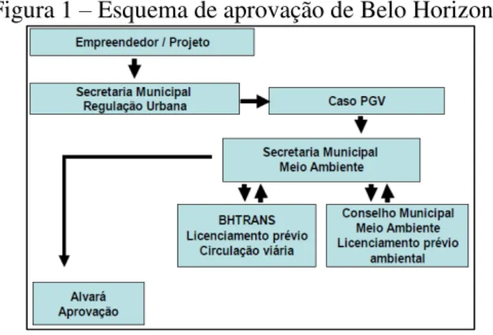 Figura 1  –  Esquema de aprovação de Belo Horizonte 