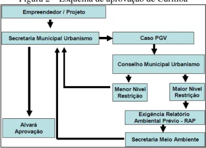 Figura 2  –  Esquema de aprovação de Curitiba 