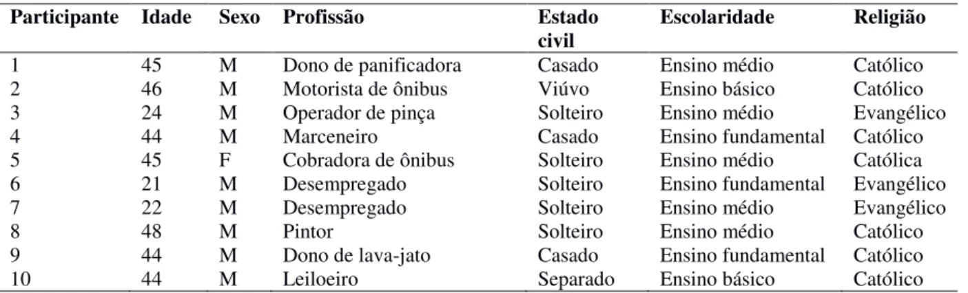 Tabela 3 – Caracterização sócio-demográfica da amostra 