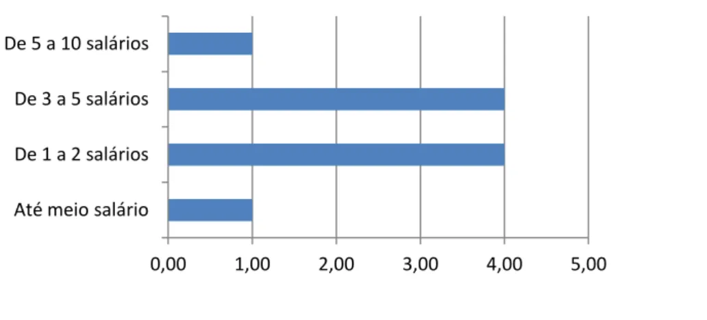 Figura 1 – Distribuição dos participantes por valor de renda mensal 