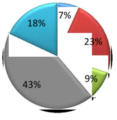 Gráfico 4  –  Consumo aparente de cimento por região em 2016 (em %) 