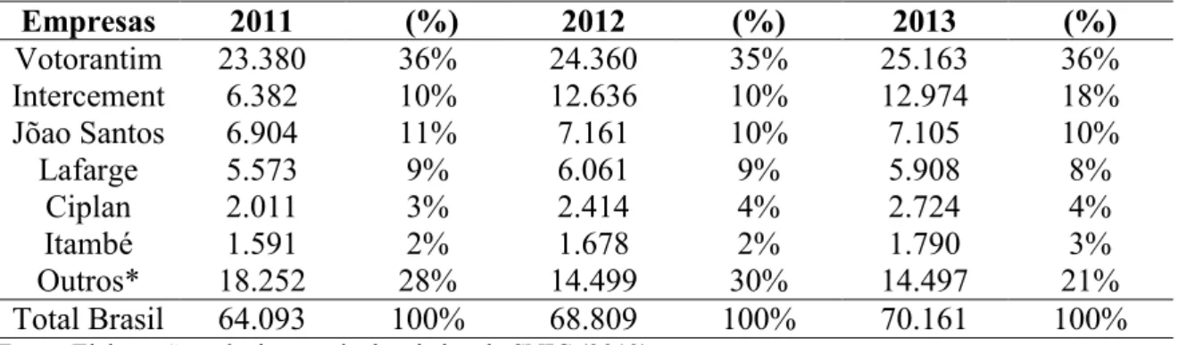 Tabela 1  –  Produção das principais empresas cimenteiras no Brasil, 2011-2013 (em mil  toneladas)  Empresas  2011     (%)  2012  (%)  2013  (%)  Votorantim  23.380  36%  24.360  35%  25.163  36%  Intercement  6.382  10%  12.636   10%  12.974   18%  Jõao S