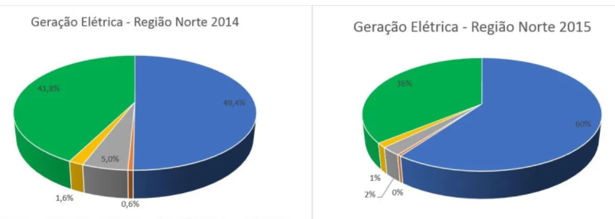 Figura  5  -  A  porcentagem  de  utilização do diesel  em  relação  a  outros  combustíveis  fosseis  para  geração  de  energia  elétrica  na  região  Norte  nos  anos  de  2014  e  2015,  conforme  dados  da  Eletrobrás