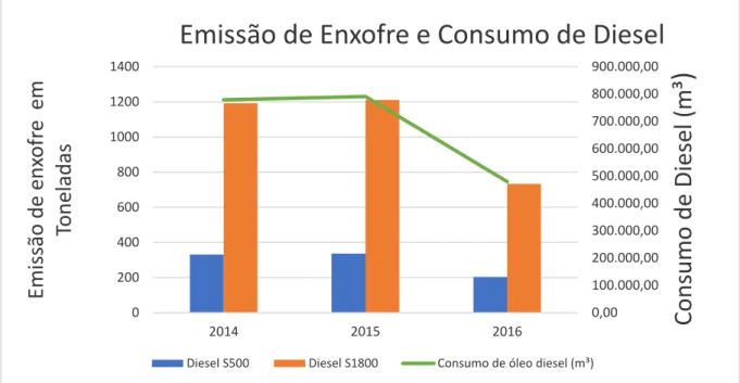 Figura 10 - estimativas do consumo de combustível e emissões de enxofre para o ano de 2014,  2015 e 2016 emitidos pelos geradores do quadrante selecionado