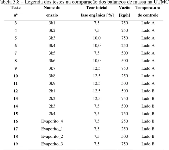 Tabela 3.8  –  Legenda dos testes na comparação dos balanços de massa na UTMC. 