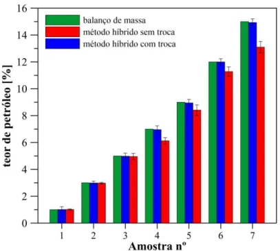 Figura 4.1 – Teores de petróleo no cascalho previstos pelo balanço de massa, método híbrido  com troca e sem troca