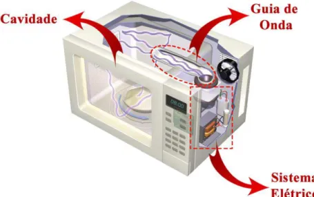 Figura 2.3 – Esquema das principais partes de um micro-ondas doméstico. 