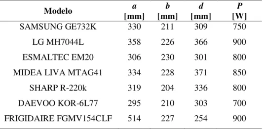 Tabela 2.5 – Dimensão e potência de saída de alguns fornos micro-ondas domésticos a 2450  MHz