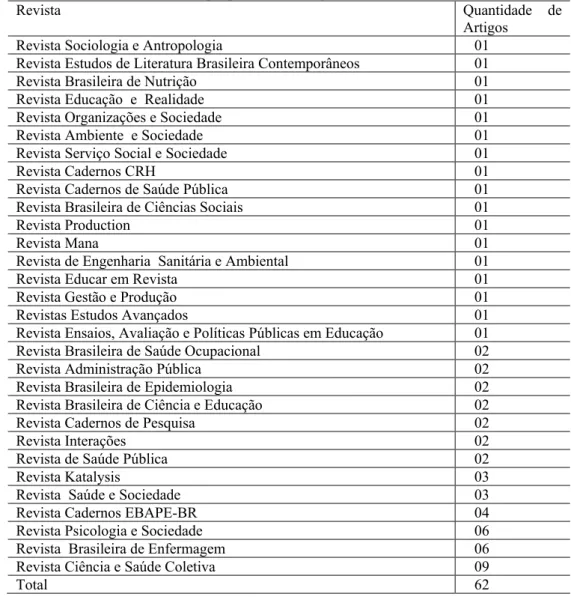 Tabela 2 -  Revistas que publicaram artigos sobre a temática dos  catadores 