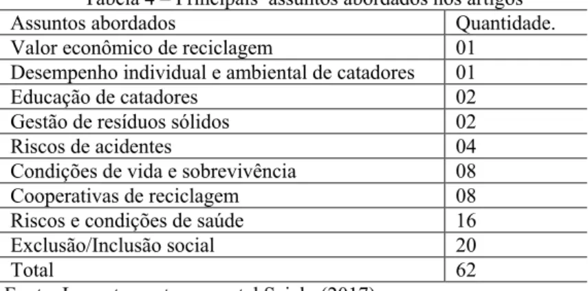 Tabela 4 – Principais  assuntos abordados nos artigos 