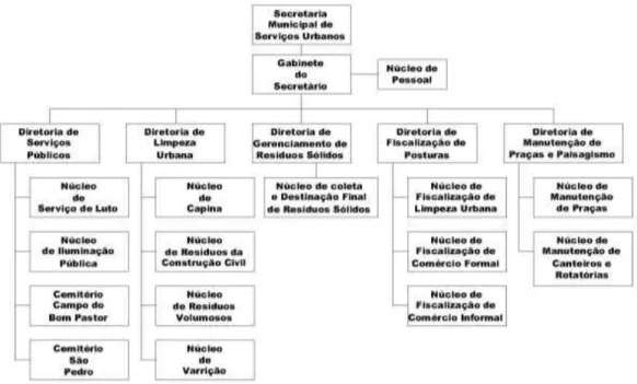 Figura 1 – Estrutura da Secretaria Municipal de Serviços Urbanos em 2013 