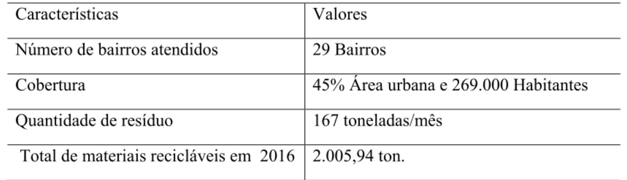 Tabela   7  –  Algumas características da coleta seletiva em Uberlândia em 2016 