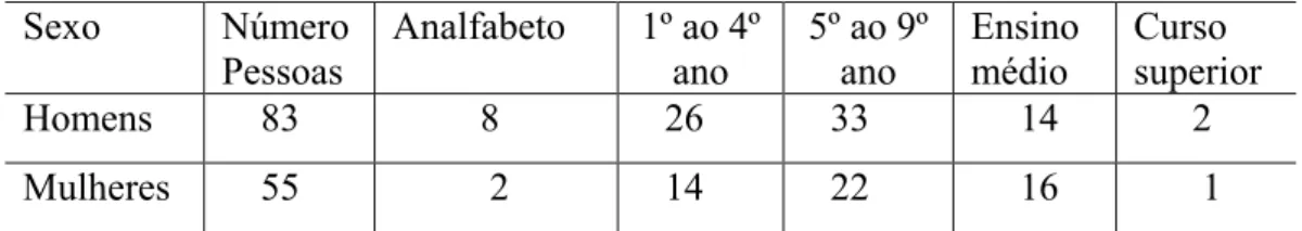 Tabela 8 – Uberlândia: nível de  escolaridade dos catadores – 2018   Sexo  Número  Pessoas  Analfabeto  1º ao 4º ano  5º ao 9º ano  Ensino médio  Curso  superior  Homens       83           8     26     33       14        2  Mulheres      55            2   