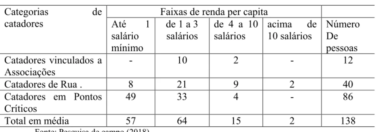 Tabela 9 – Uberlândia: Renda dos catadores – 2018 