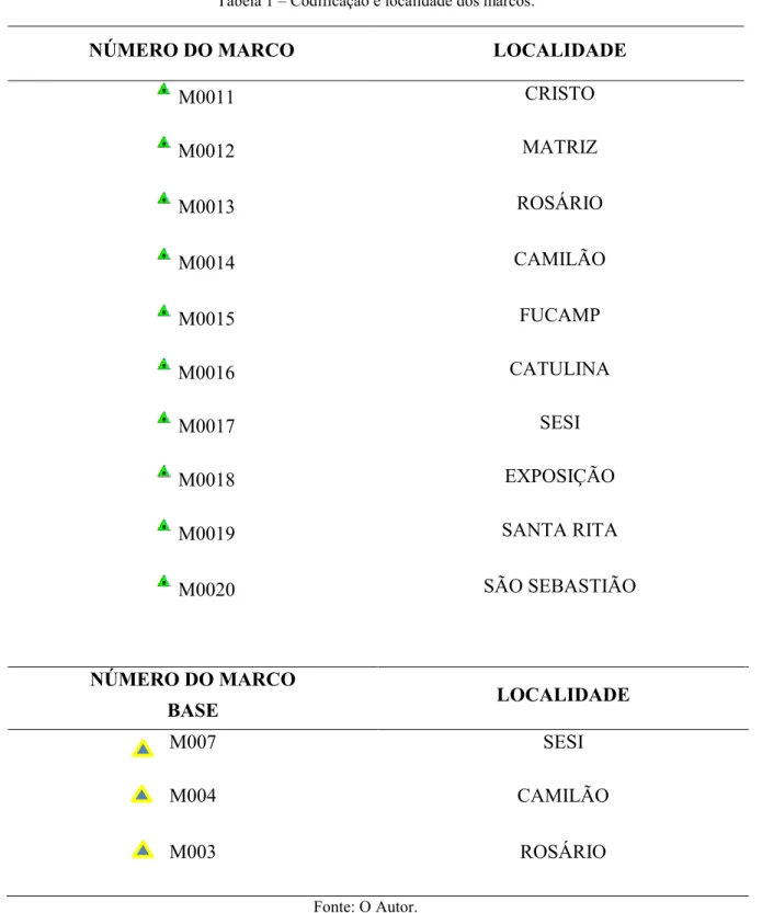 Tabela 1 – Codificação e localidade dos marcos.