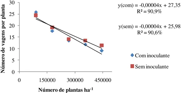 Figura  2.  Número  de  vagens  por  planta  em  função  dos  tratamentos  com  e  sem  inoculante nas sementes em diferentes densidades de plantas, Santo Antônio de Goiás,  GO, 2015