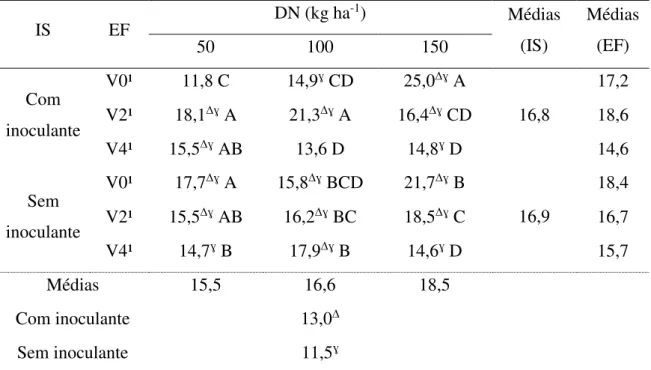 Tabela 12. Número de vagens por planta em função da inoculação das sementes (IS) e  doses  de  nitrogênio  (DN)  em  diferentes  estádios  fenológicos  (EF)