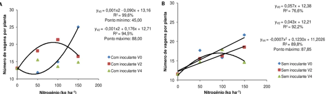 Figura 7. Número de vagens por planta em função da inoculação das sementes e doses  de  nitrogênio  em  diferentes  estádios  fenológicos