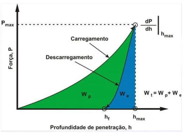Figura 5 - Grafico Carga x Profundidade de penetração (DAO et al., 2001) 