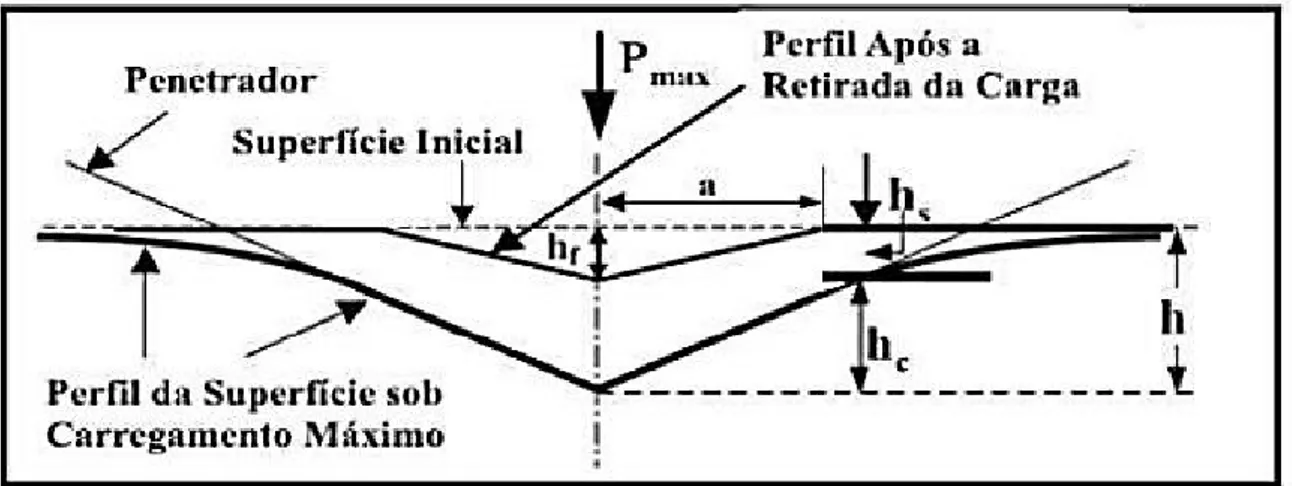 Figura 6 -  Perfil da superfície durante o carregamento máximo e após a retirada da carga,  num teste de indentação instrumentada