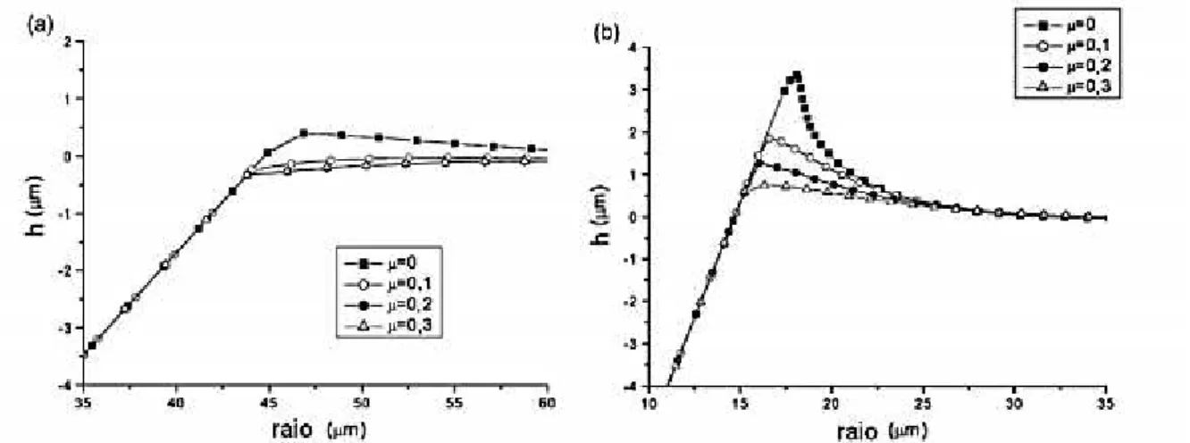 Figura  7  -  Profundidade  x  Raio  de  indentação  para  quatro  valores  de  coeficiente  de  atrito  (PULECIO, 2010)