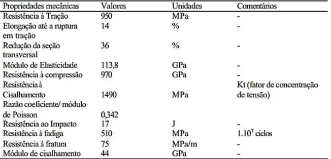 Tabela 2 - Valores das propriedades mecanicas da liga Ti6Al4V sem tratamento 