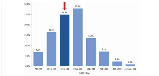 Figura 9 – Vista Pedagógica da Redação 3  Disponível em  http://enem.inep.gov.br/participante/#!inicial  Na  competência  5  (cinco),  o  texto  atingiu  20%  da  pontuação